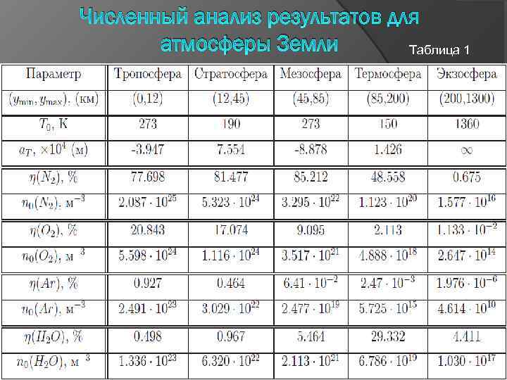 Численный анализ результатов для атмосферы Земли Таблица 1 