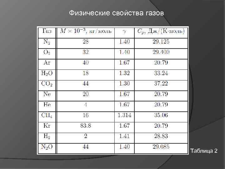 Физические свойства газов Таблица 2 
