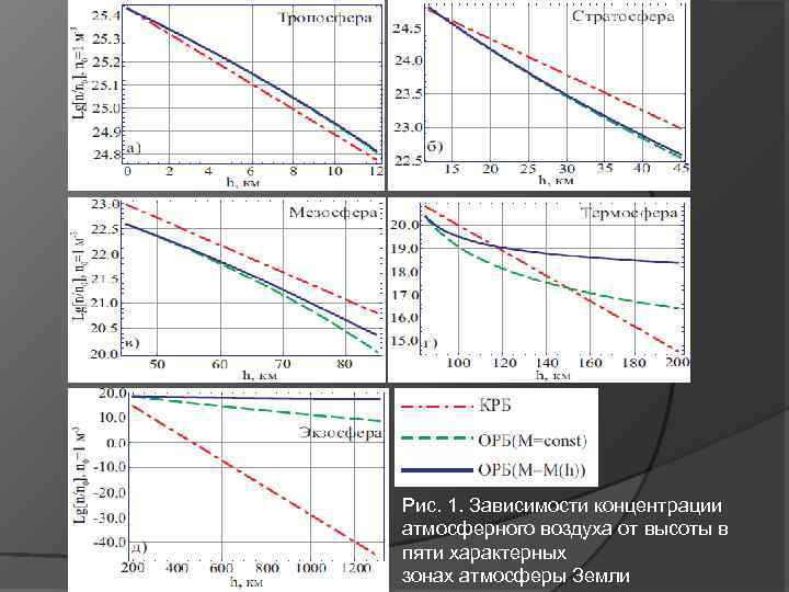 Рис. 1. Зависимости концентрации атмосферного воздуха от высоты в пяти характерных зонах атмосферы Земли