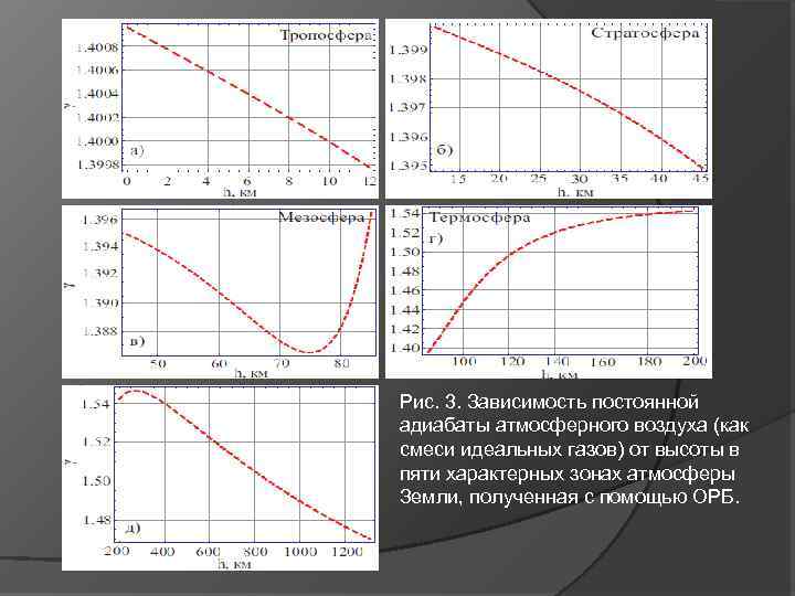 Рис. 3. Зависимость постоянной адиабаты атмосферного воздуха (как смеси идеальных газов) от высоты в
