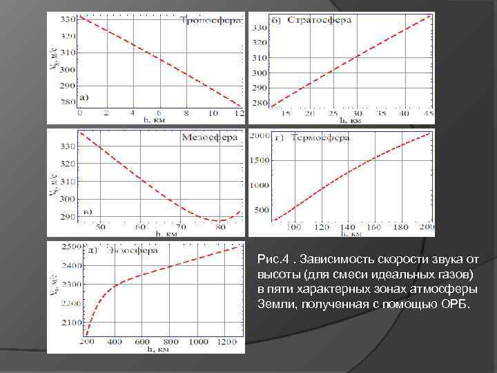 Зависимость скорости от высоты. Зависимость скорости звука от высоты таблица. Зависимость скорости звука от давления. Зависимость скорости звука от высоты. Зависимость скорости звука от давления воздуха.