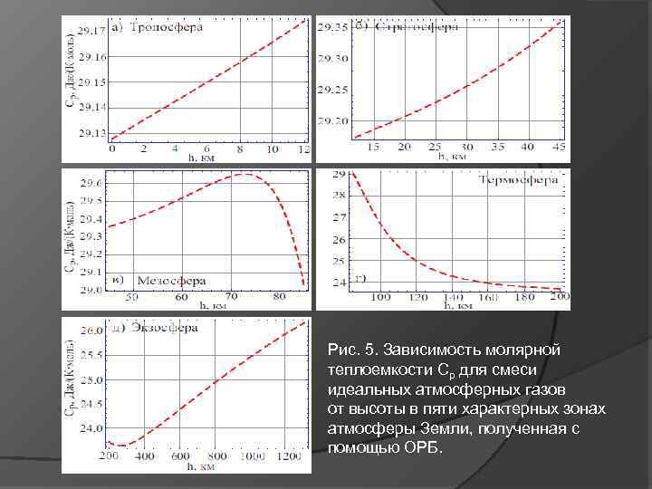 Рис. 5. Зависимость молярной теплоемкости Cp для смеси идеальных атмосферных газов от высоты в