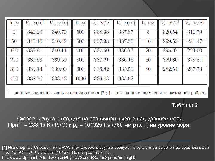 Таблица 3 Скорость звука в воздухе на различной высоте над уровнем моря. При T