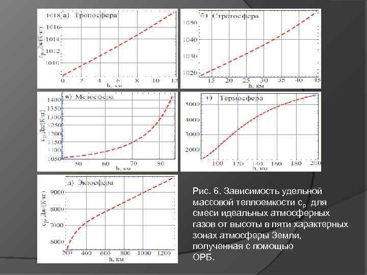 Рис. 6. Зависимость удельной массовой теплоемкости cp для смеси идеальных атмосферных газов от высоты