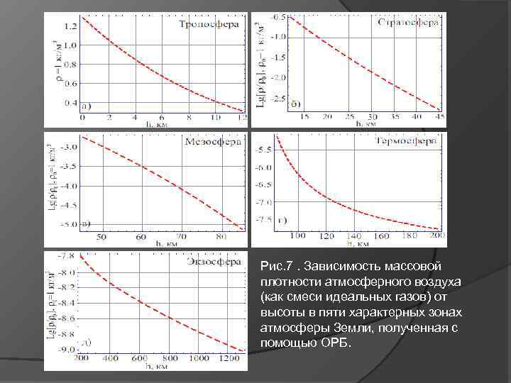 Рис. 7. Зависимость массовой плотности атмосферного воздуха (как смеси идеальных газов) от высоты в