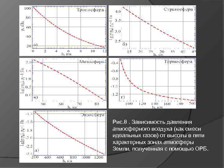 Рис. 8. Зависимость давления атмосферного воздуха (как смеси идеальных газов) от высоты в пяти