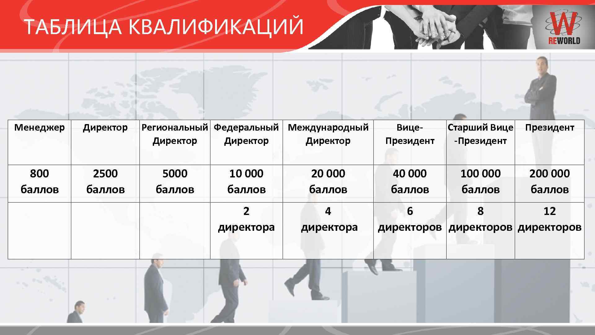 2500 баллов. Таблица квалификации. Квалификации в nl и выплаты таблица. Квалификация менеджер. НЛ таблицы выплаты квалификации.