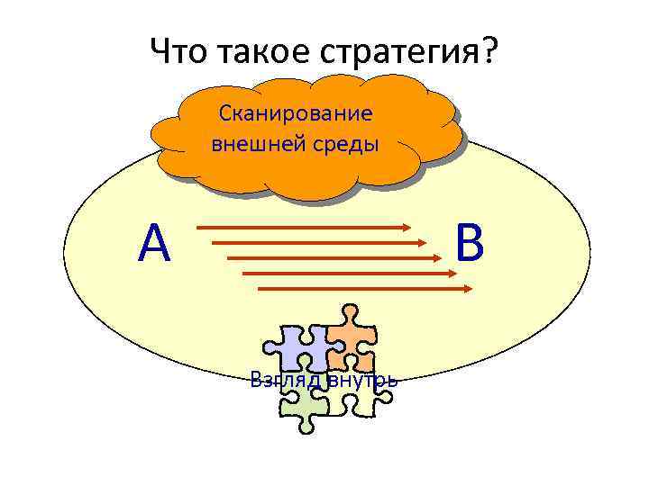 Что такое стратегия? Сканирование внешней среды A B Взгляд внутрь 