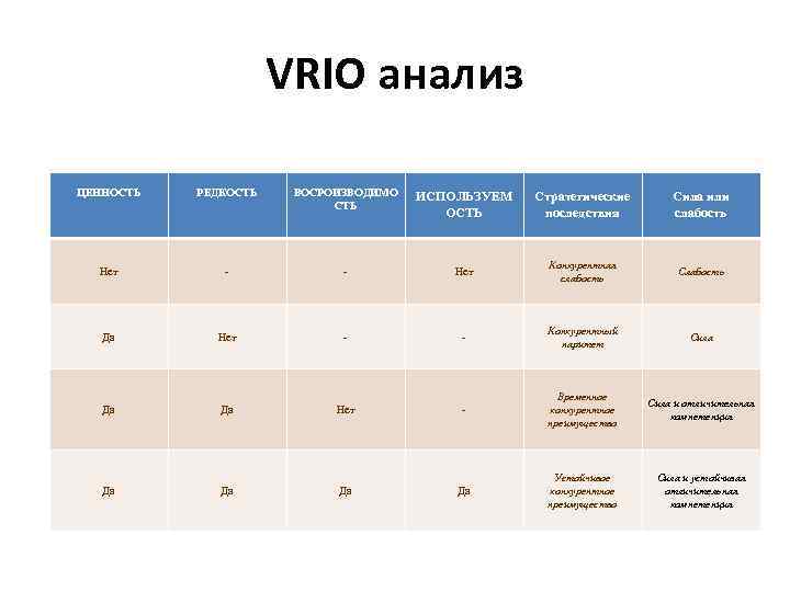 VRIO анализ ЦЕННОСТЬ РЕДКОСТЬ ВОСРОИЗВОДИМО СТЬ ИСПОЛЬЗУЕМ ОСТЬ Стратегические последствия Сила или слабость Нет