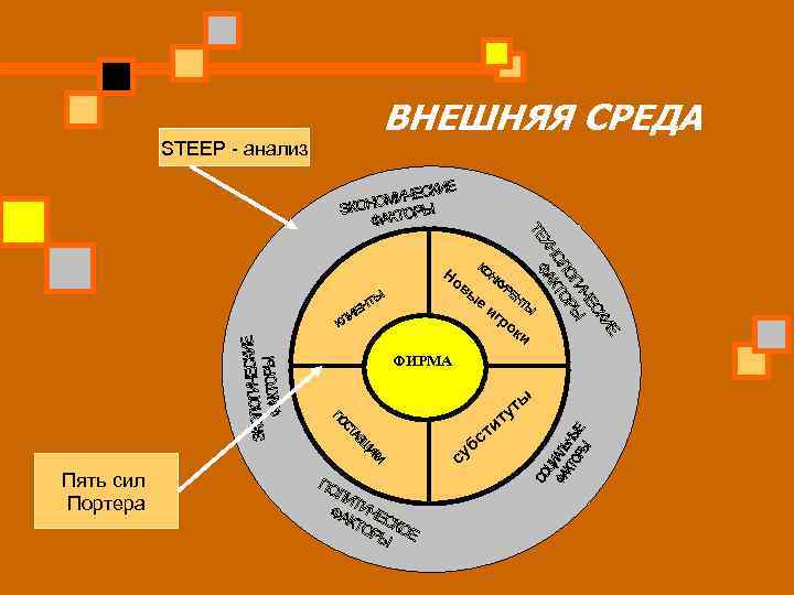 Анализ внешней среды