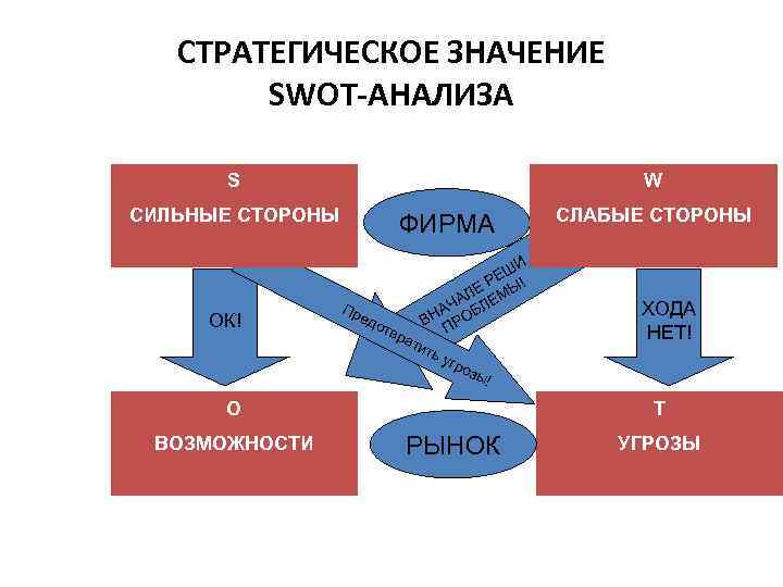 CТРАТЕГИЧЕСКОЕ ЗНАЧЕНИЕ SWOT-АНАЛИЗА S СИЛЬНЫЕ СТОРОНЫ ОК! W ФИРМА И ЕШ ! Р Л