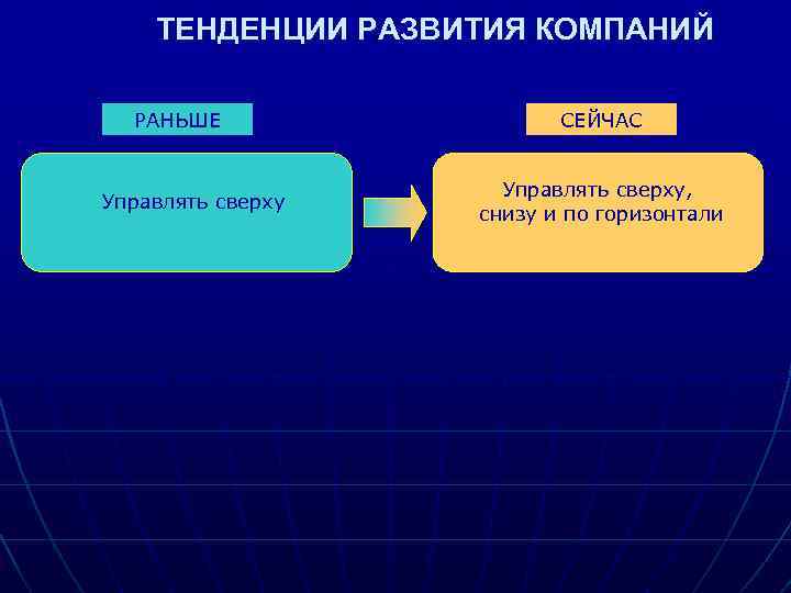 ТЕНДЕНЦИИ РАЗВИТИЯ КОМПАНИЙ РАНЬШЕ Управлять сверху СЕЙЧАС Управлять сверху, снизу и по горизонтали 