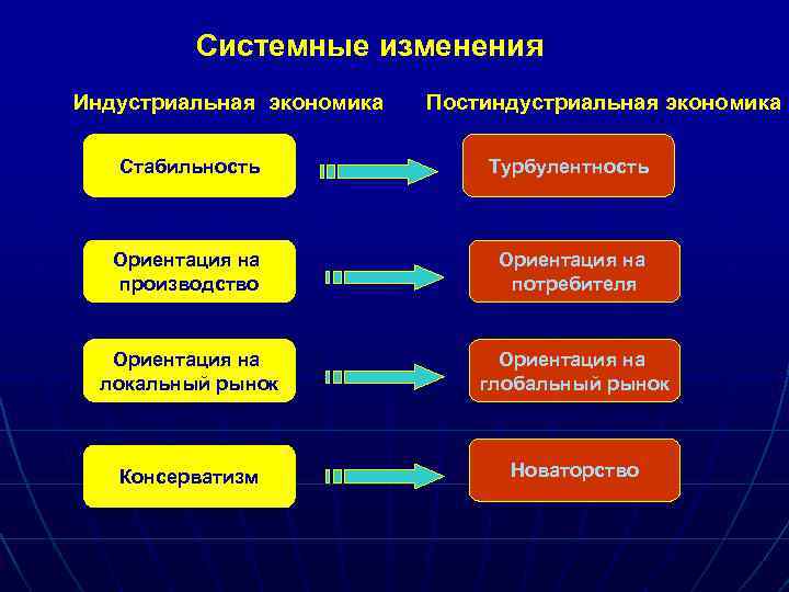 Системные изменения Индустриальная экономика Постиндустриальная экономика Стабильность Турбулентность Ориентация на производство Ориентация на потребителя