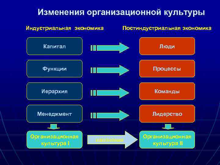 Изменения организационной культуры Индустриальная экономика Постиндустриальная экономика Капитал Люди Функции Процессы Иерархия Команды Менеджмент