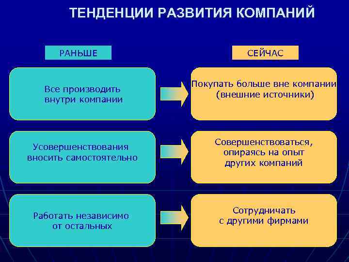 Тенденции развития это