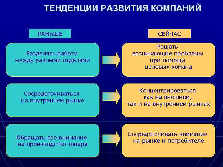 ТЕНДЕНЦИИ РАЗВИТИЯ КОМПАНИЙ РАНЬШЕ СЕЙЧАС Разделять работу между разными отделами Решать возникающие проблемы при