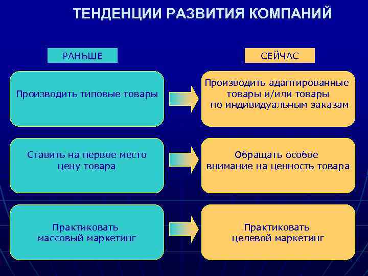 ТЕНДЕНЦИИ РАЗВИТИЯ КОМПАНИЙ РАНЬШЕ СЕЙЧАС Производить типовые товары Производить адаптированные товары и/или товары по