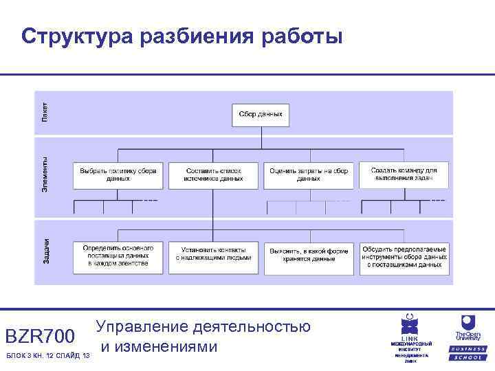 Структура разбиения работы BZR 700 БЛОК 3 КН. 12 СЛАЙД 13 Управление деятельностью и