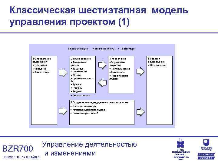 Модель проектного управления. Классическая шестиэтапная модель управления проектом. Управленческая модель проекта. Классическая модель управления. Классический проектный менеджмент.
