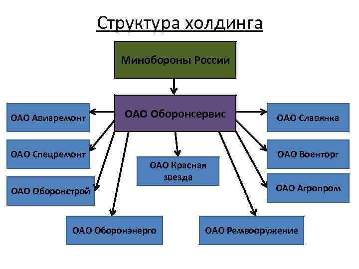 Холдинг дело. АО Гарнизон структура. АО Военторг структура. Ремвооружение структура. ОАО Ремвооружение.