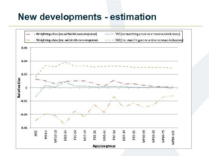 New developments - estimation 
