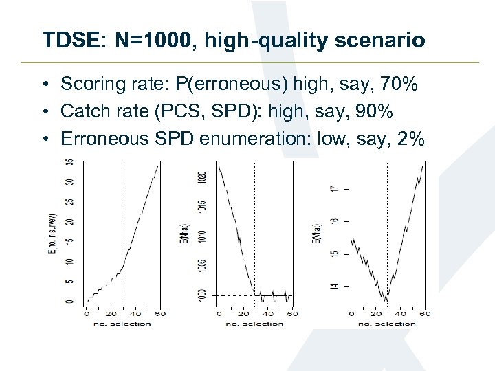 TDSE: N=1000, high-quality scenario • Scoring rate: P(erroneous) high, say, 70% • Catch rate