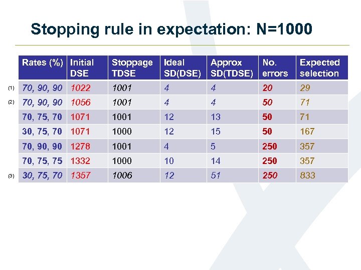 Stopping rule in expectation: N=1000 Rates (%) Initial DSE Stoppage TDSE Ideal SD(DSE) Approx