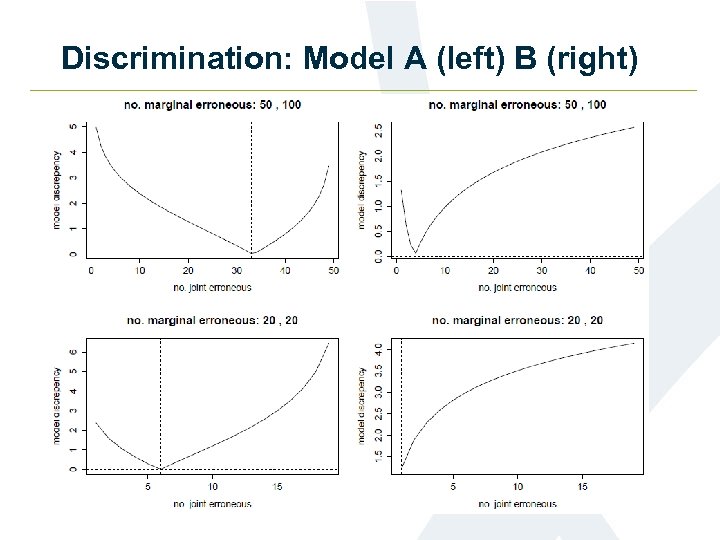 Discrimination: Model A (left) B (right) 