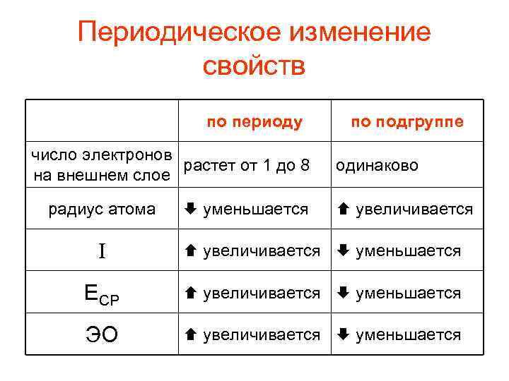 Свойства периодического изменения свойств. Периодическое изменение свойств. Изменение свойств по периоду. Число электронов на внешнем слое. Изменение свойств электронов.