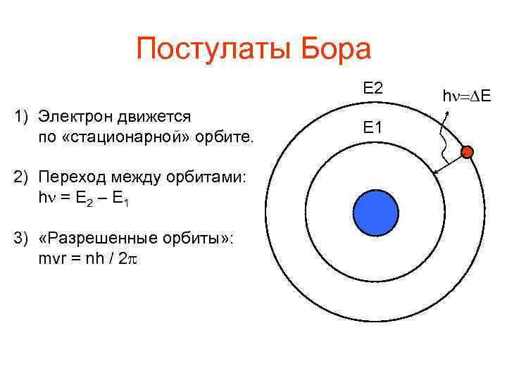 Постулаты Бора E 2 1) Электрон движется по «стационарной» орбите. 2) Переход между орбитами: