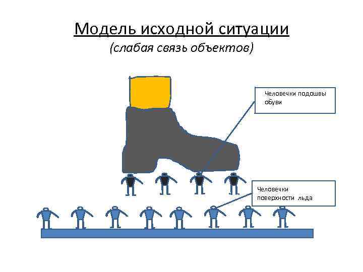 Модель исходной ситуации (слабая связь объектов) Человечки подошвы обувичччечч Человечки Чч поверхности льда 