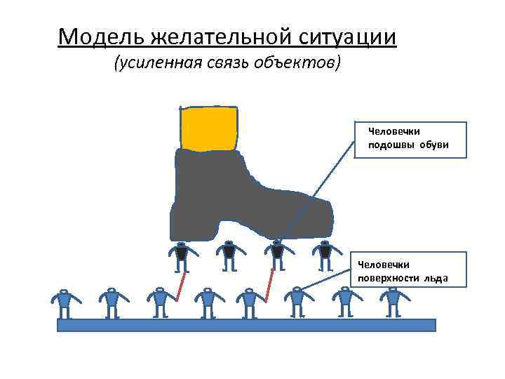 Модель желательной ситуации (усиленная связь объектов) Человечки чччечч подошвы обуви Человечки Чч поверхности льда