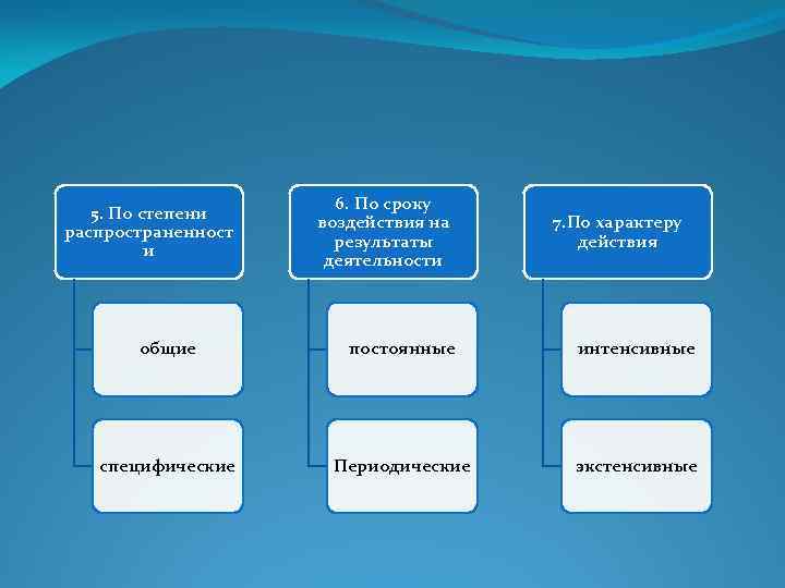 5. По степени распространенност и 6. По сроку воздействия на результаты деятельности 7. По