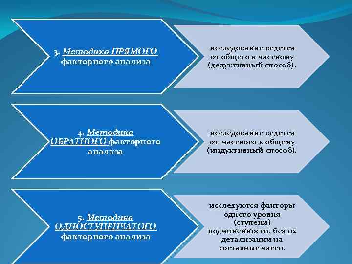 3. Методика ПРЯМОГО факторного анализа исследование ведется от общего к частному (дедуктивный способ). 4.