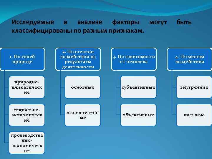 Факторы исследования. Классификация факторных признаков. Аналитический фактор. Факторный признак. Могут классифицироваться по разным признакам:.