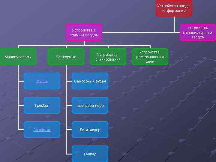 Устройства ввода информации Устройства с клавиатурным вводом Устройства с прямым вводом Манипуляторы Сенсорные Устройства