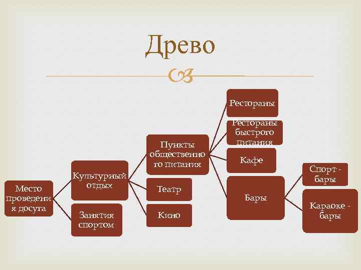 Древо Рестораны Пункты общественно го питания Место проведени я досуга Культурный отдых Занятия спортом