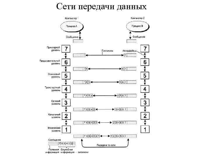 Сети передачи данных 