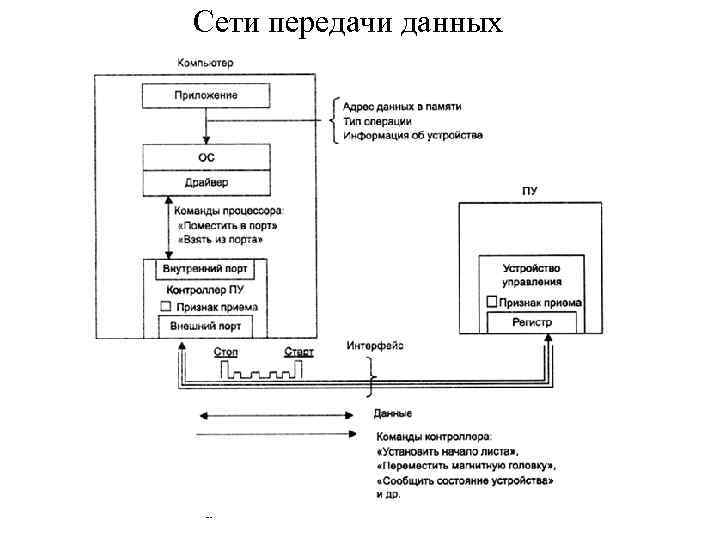 Сети передачи данных 