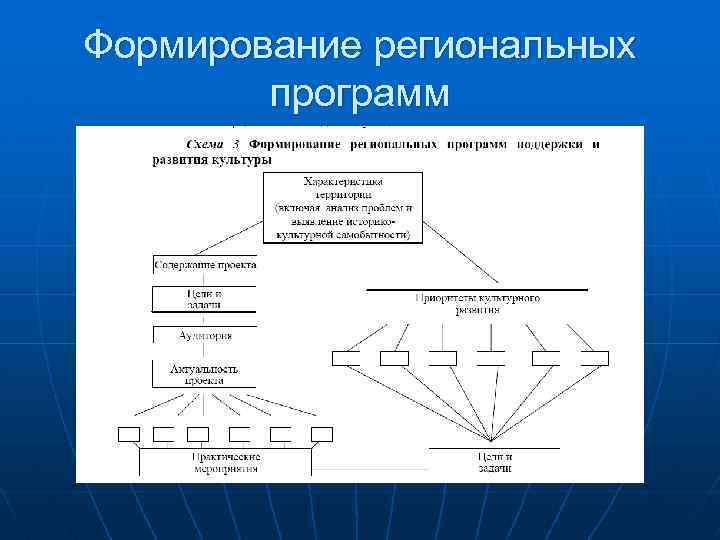 Формирование региональных программ 