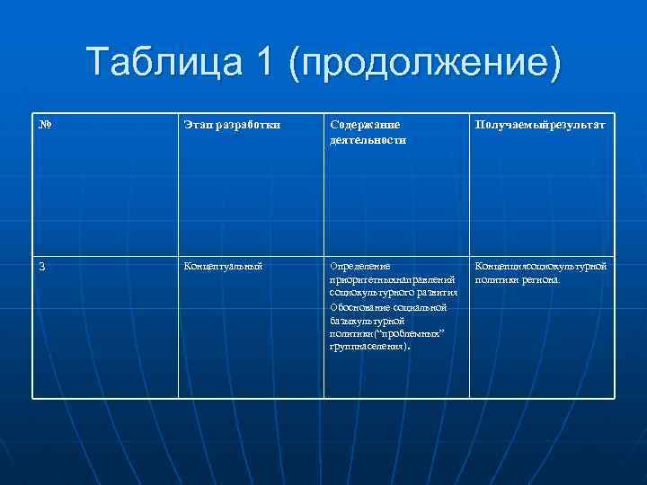 Таблица 1 (продолжение) № Этап разработки Содержание деятельности Получаемыйрезультат 3 Концептуальный Определение приоритетныхнаправлений социокультурного