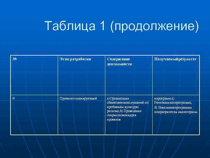 Таблица 1 (продолжение) № Этап разработки Содержание деятельности Получаемыйрезультат 4 Проектно-планирующий а)Организация общественныхслушаний по