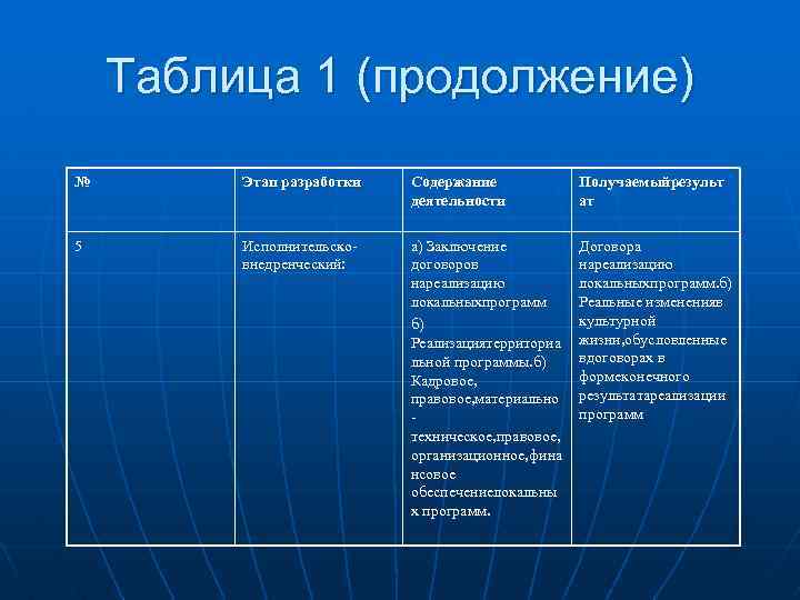 Таблица 1 (продолжение) № Этап разработки Содержание деятельности Получаемыйрезульт ат 5 Исполнительсковнедренческий: а) Заключение