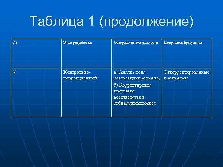 Таблица 1 (продолжение) № Этап разработки Содержание деятельности Получаемыйрезультат 6 Контрольнокоррекционный. а) Анализ хода