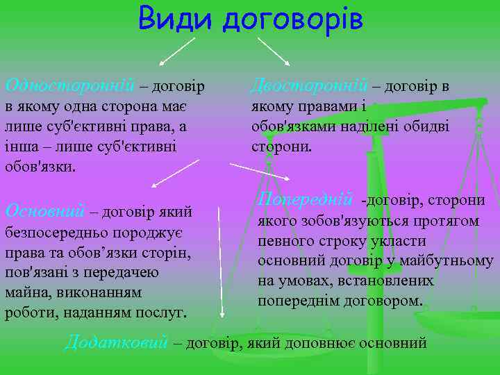 Види договорів Односторонній – договір Двосторонній – договір в в якому одна сторона має