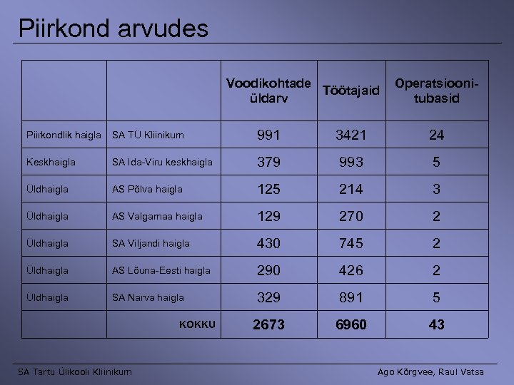 Piirkond arvudes Voodikohtade Töötajaid üldarv Operatsioonitubasid Piirkondlik haigla SA TÜ Kliinikum 991 3421 24