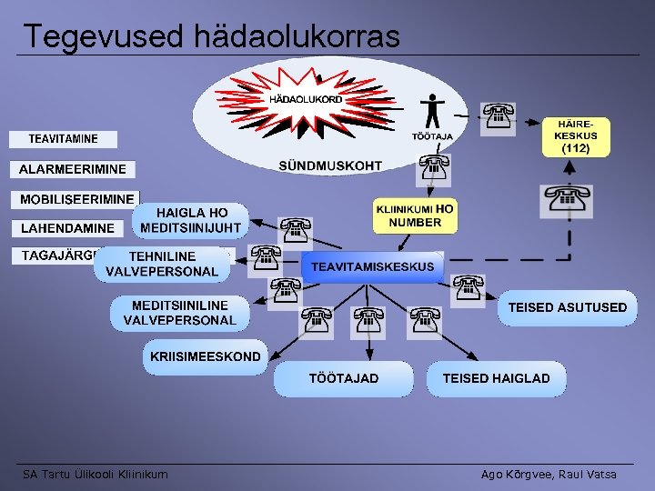 Tegevused hädaolukorras SA Tartu Ülikooli Kliinikum Ago Kõrgvee, Raul Vatsa 