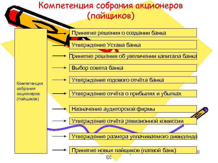 Компетенция собрания акционеров (пайщиков) Принятие решения о создании банка Утверждение Устава банка Принятие решения