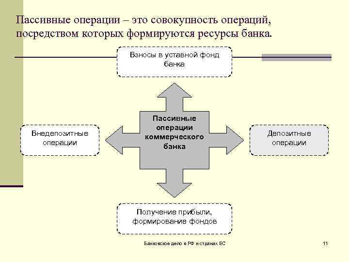 Пассивные операции – это совокупность операций, посредством которых формируются ресурсы банка. Взносы в уставной