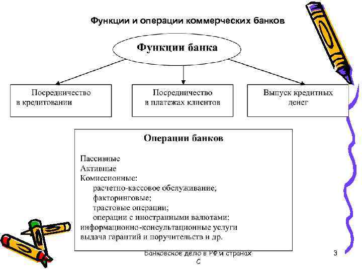 Функции и операции коммерческих банков Банковское дело в РФ и странах С 3 